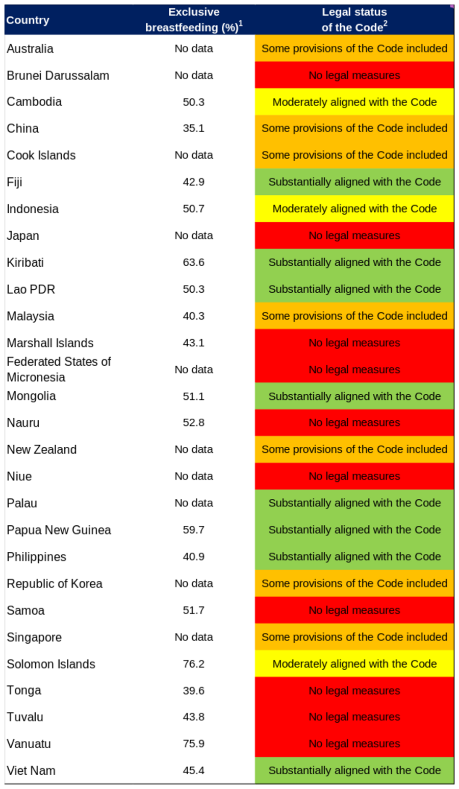 Figure 1: Breastfeeding indicators in the Western Pacific Region by country — exclusive breastfeeding (%) and legal status of the Code (colour-coded).