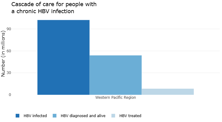 Cascade of care for people with a chronic HBV infection in the Western Pacific Region: HBV infected, HBV diagnosed and alive, and HBV treated.