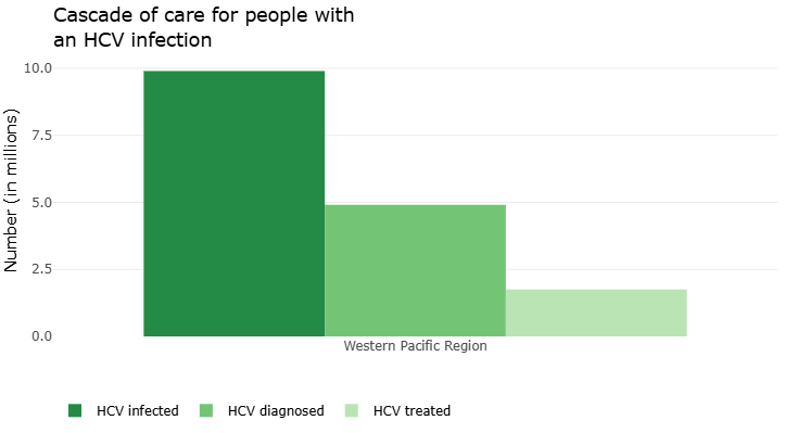 Cascade of care for people with an HCV infection in the Western Pacific Region: HCV infected, HCV diagnosed, and HCV treated.