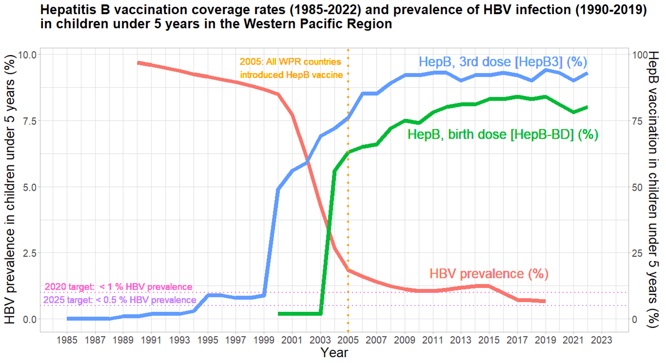 Prevalence of HBV infections among children 5 years or less for the years 1990-2019 and Hepatitis B vaccination coverage rates for the years 2000-2019 in the Western Pacific Region