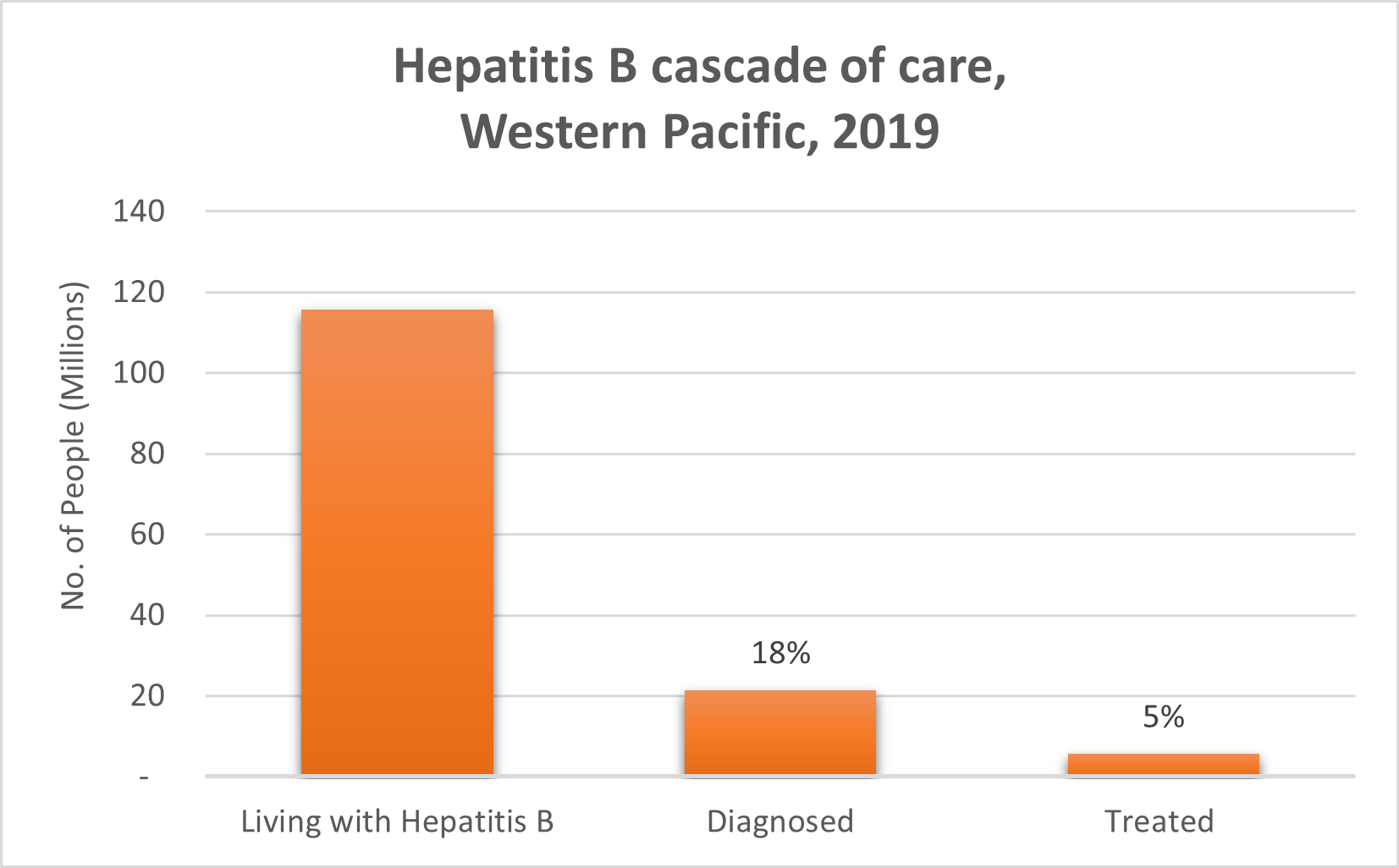 Hepatitis B And C Treatment Uptake Western Pacific Health Data Platform   Hepatitis B Cascade Of Care2019 